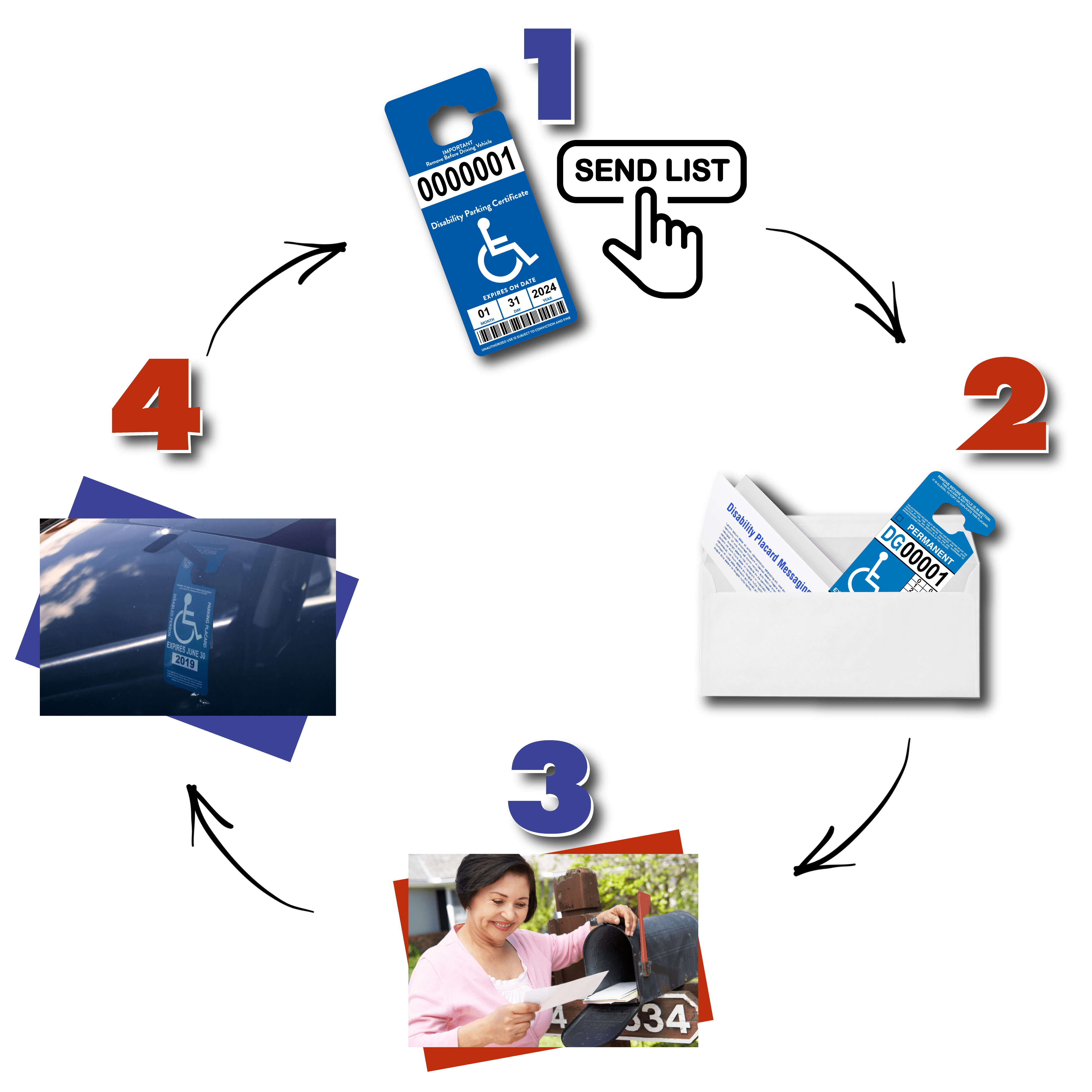 Disability_Placard_Distribution_Cycle