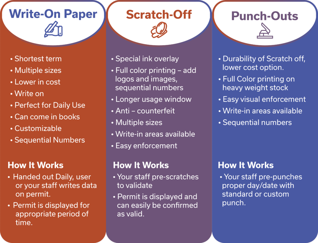 table with three columns listing the different attributes of Write-On, Scratch-Off, and Punch-Out Temporary Parking Permits with more text information