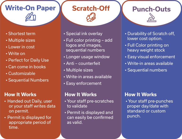 table with three columns listing the different attributes of Write-On, Scratch-Off, and Punch-Out Temporary Parking Permits with more text information